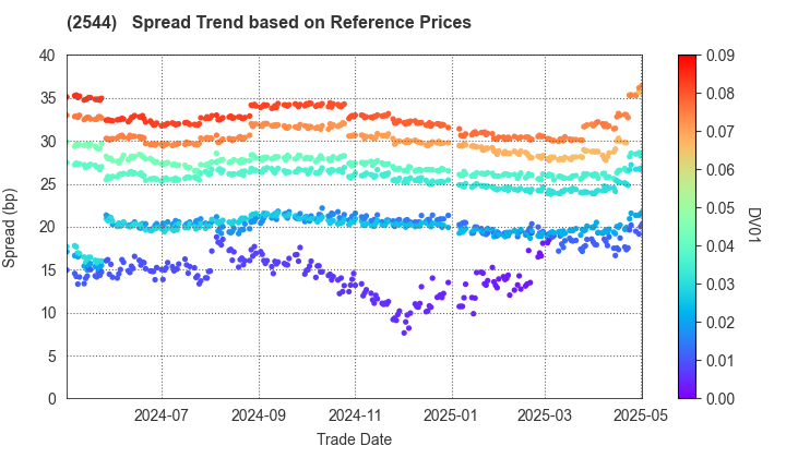 Suntory Holdings Ltd.: Spread Trend based on JSDA Reference Prices