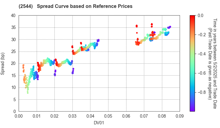 Suntory Holdings Ltd.: Spread Curve based on JSDA Reference Prices