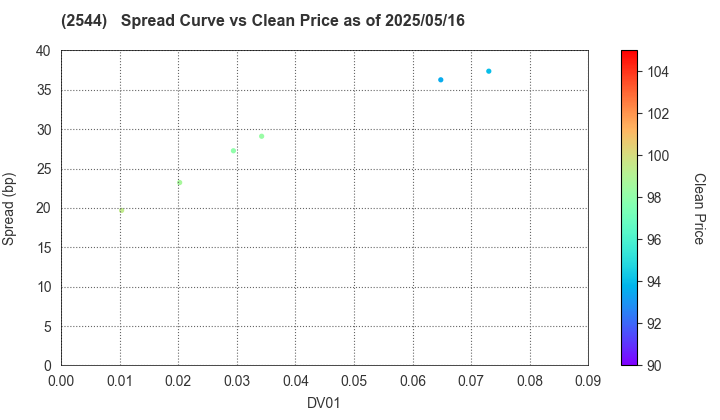 Suntory Holdings Ltd.: The Spread vs Price as of 5/2/2025