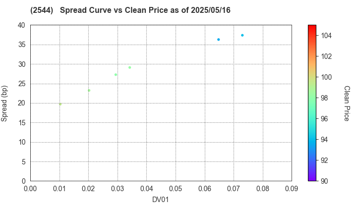 Suntory Holdings Ltd.: The Spread vs Price as of 5/17/2024