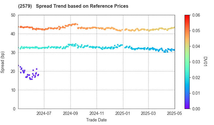 Coca-Cola Bottlers Japan Holdings Inc.: Spread Trend based on JSDA Reference Prices