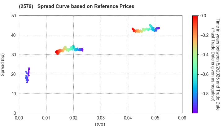 Coca-Cola Bottlers Japan Holdings Inc.: Spread Curve based on JSDA Reference Prices