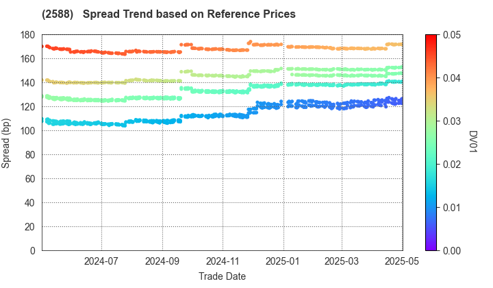 Premium Water Holdings, Inc.: Spread Trend based on JSDA Reference Prices