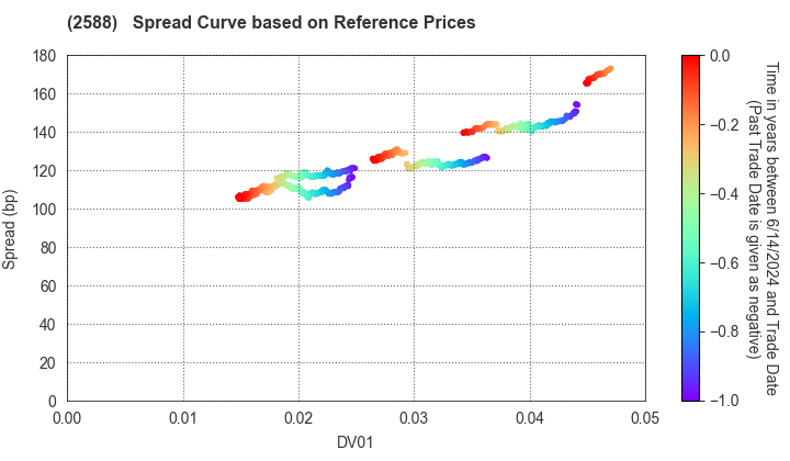 Premium Water Holdings, Inc.: Spread Curve based on JSDA Reference Prices