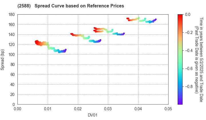 Premium Water Holdings, Inc.: Spread Curve based on JSDA Reference Prices