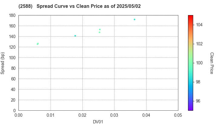 Premium Water Holdings, Inc.: The Spread vs Price as of 5/2/2025