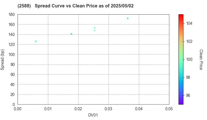 Premium Water Holdings, Inc.: The Spread vs Price as of 5/17/2024