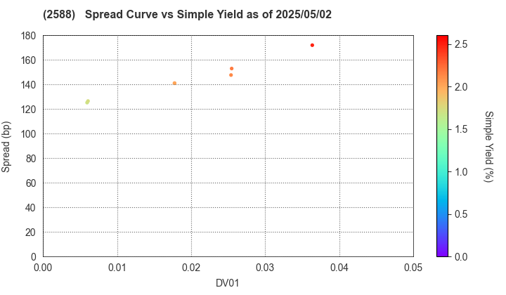 Premium Water Holdings, Inc.: The Spread vs Simple Yield as of 5/2/2025