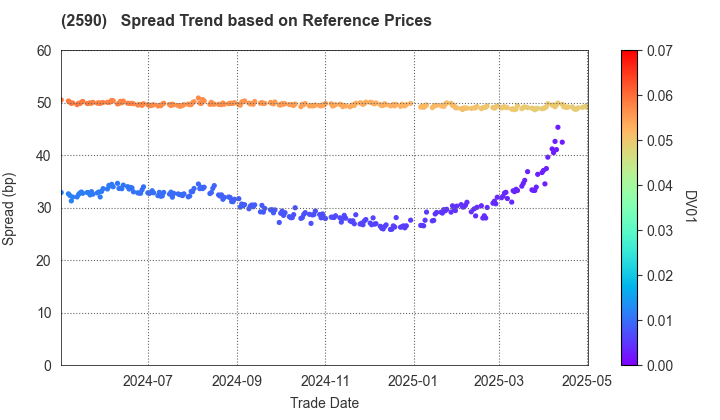 DyDo GROUP HOLDINGS,INC.: Spread Trend based on JSDA Reference Prices