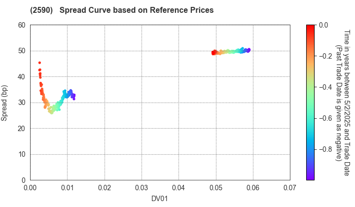 DyDo GROUP HOLDINGS,INC.: Spread Curve based on JSDA Reference Prices