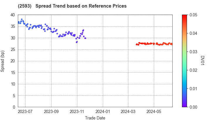 ITO EN,LTD.: Spread Trend based on JSDA Reference Prices