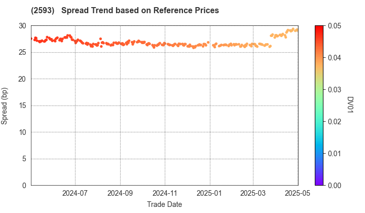 ITO EN,LTD.: Spread Trend based on JSDA Reference Prices