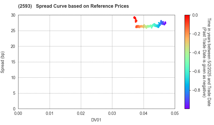 ITO EN,LTD.: Spread Curve based on JSDA Reference Prices