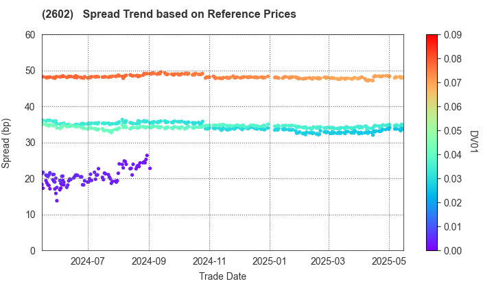 The Nisshin OilliO Group, Ltd.: Spread Trend based on JSDA Reference Prices