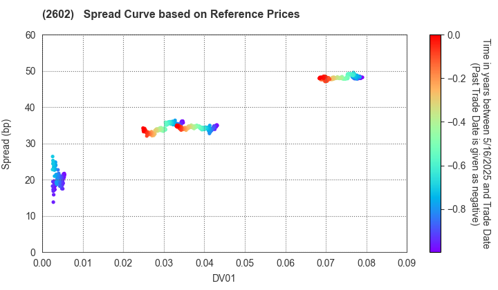 The Nisshin OilliO Group, Ltd.: Spread Curve based on JSDA Reference Prices