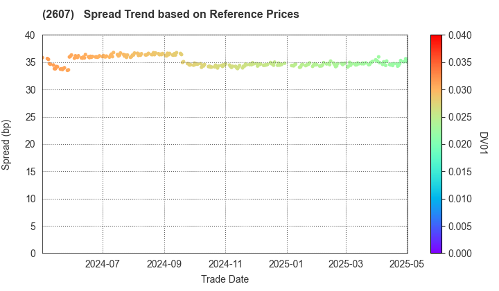 FUJI OIL CO., LTD.: Spread Trend based on JSDA Reference Prices