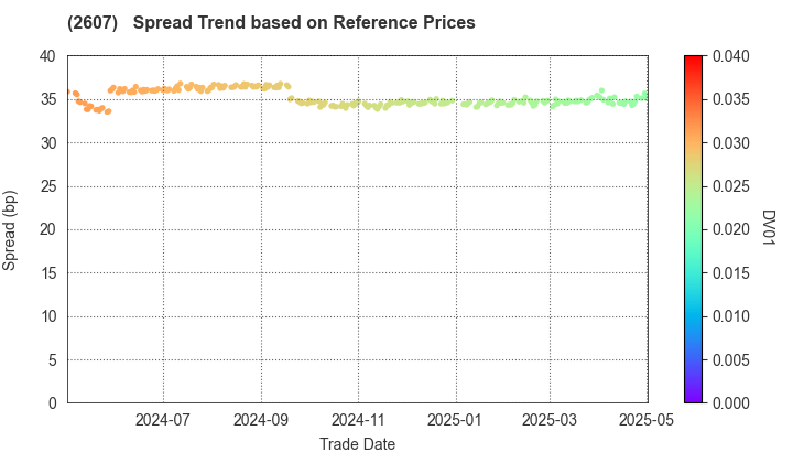 FUJI OIL HOLDINGS INC.: Spread Trend based on JSDA Reference Prices