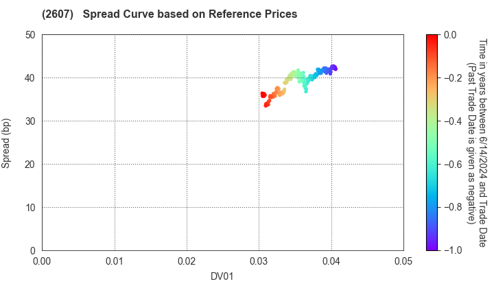 FUJI OIL HOLDINGS INC.: Spread Curve based on JSDA Reference Prices