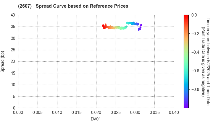 FUJI OIL CO., LTD.: Spread Curve based on JSDA Reference Prices