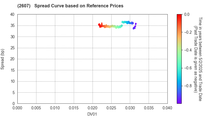 FUJI OIL HOLDINGS INC.: Spread Curve based on JSDA Reference Prices