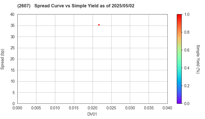 FUJI OIL CO., LTD.: The Spread vs Simple Yield as of 5/2/2025