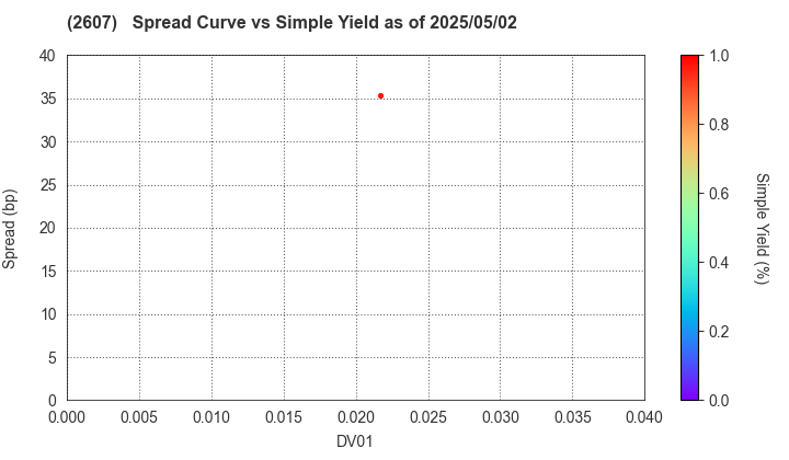 FUJI OIL HOLDINGS INC.: The Spread vs Simple Yield as of 5/17/2024