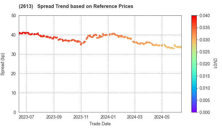 J-OIL MILLS, INC.: Spread Trend based on JSDA Reference Prices