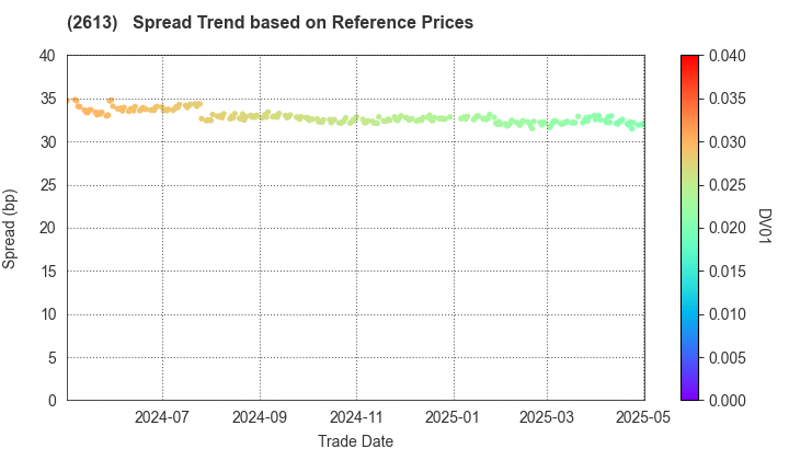 J-OIL MILLS, INC.: Spread Trend based on JSDA Reference Prices