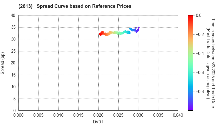 J-OIL MILLS, INC.: Spread Curve based on JSDA Reference Prices