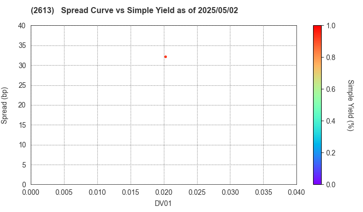 J-OIL MILLS, INC.: The Spread vs Simple Yield as of 5/17/2024