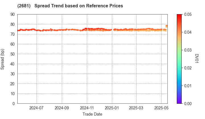 GEO HOLDINGS CORPORATION: Spread Trend based on JSDA Reference Prices