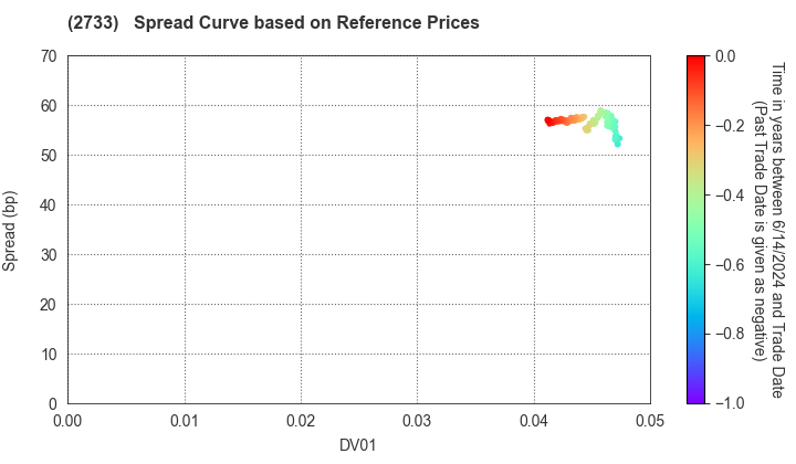 ARATA CORPORATION: Spread Curve based on JSDA Reference Prices