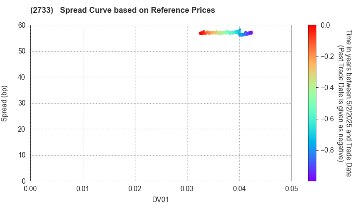 ARATA CORPORATION: Spread Curve based on JSDA Reference Prices