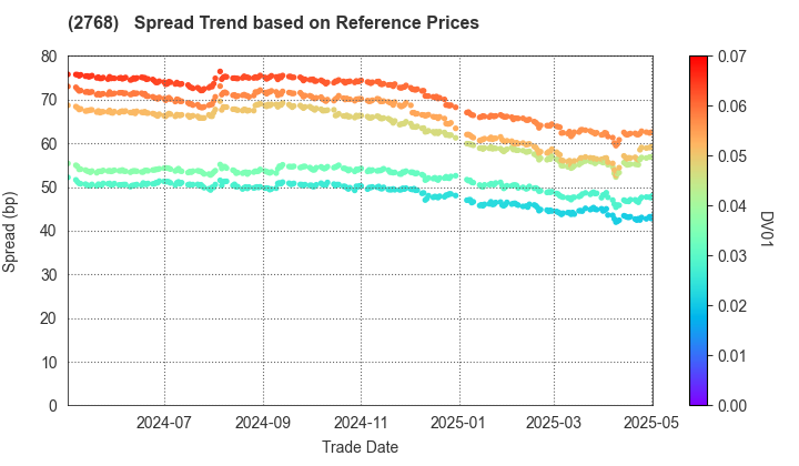 Sojitz Corporation: Spread Trend based on JSDA Reference Prices