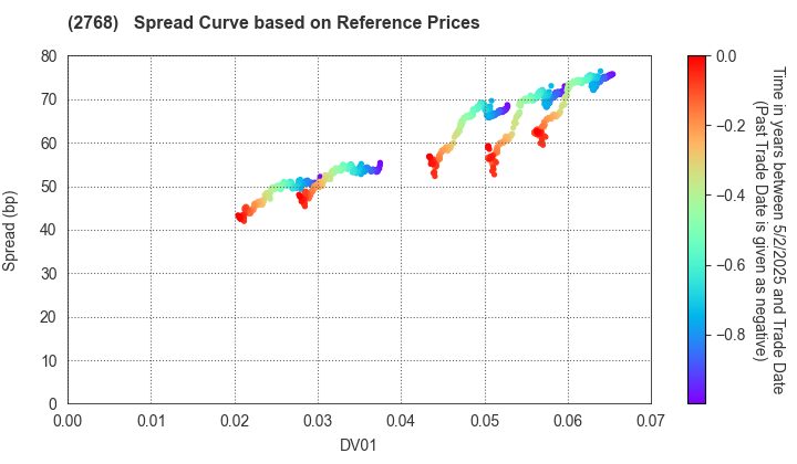 Sojitz Corporation: Spread Curve based on JSDA Reference Prices