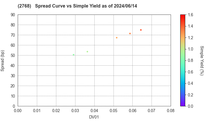 Sojitz Corporation: The Spread vs Simple Yield as of 5/17/2024
