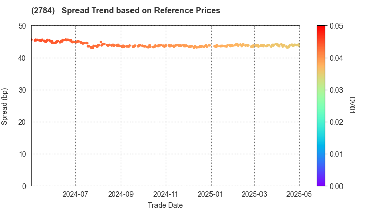 Alfresa Holdings Corporation: Spread Trend based on JSDA Reference Prices