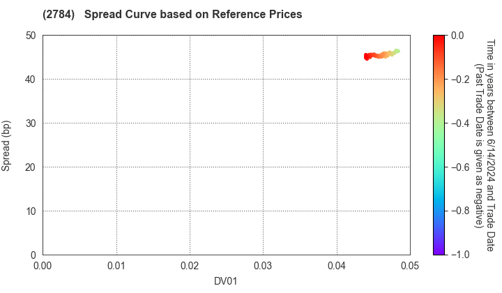 Alfresa Holdings Corporation: Spread Curve based on JSDA Reference Prices