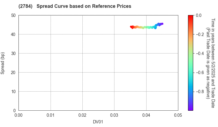 Alfresa Holdings Corporation: Spread Curve based on JSDA Reference Prices