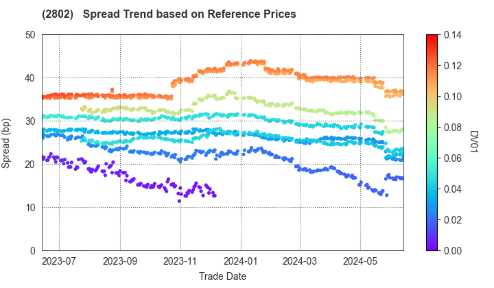 Ajinomoto Co., Inc.: Spread Trend based on JSDA Reference Prices