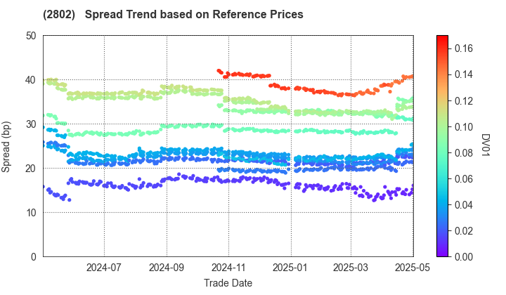 Ajinomoto Co., Inc.: Spread Trend based on JSDA Reference Prices