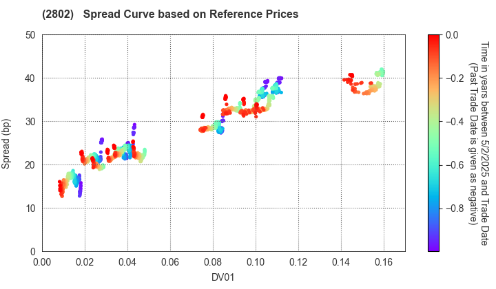 Ajinomoto Co., Inc.: Spread Curve based on JSDA Reference Prices