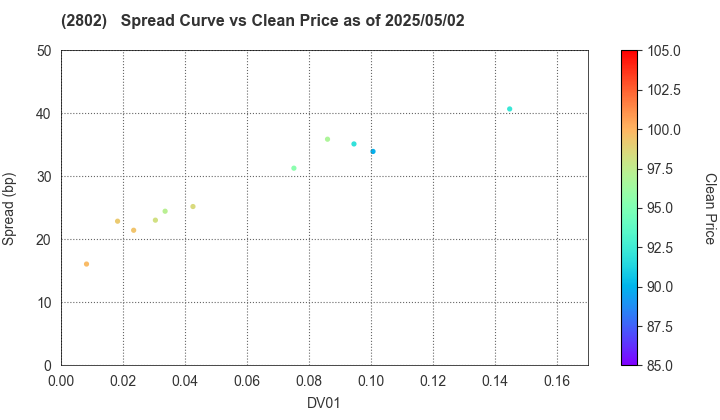Ajinomoto Co., Inc.: The Spread vs Price as of 5/2/2025