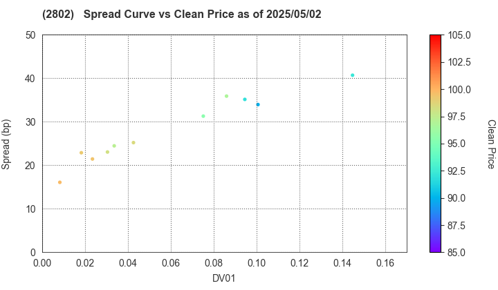 Ajinomoto Co., Inc.: The Spread vs Price as of 5/17/2024