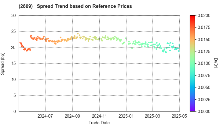 Kewpie Corporation: Spread Trend based on JSDA Reference Prices