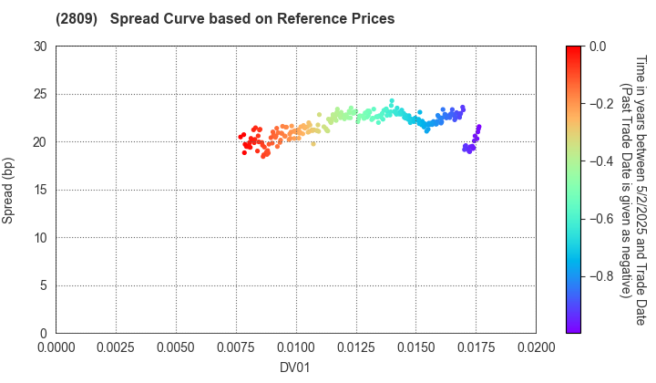 Kewpie Corporation: Spread Curve based on JSDA Reference Prices