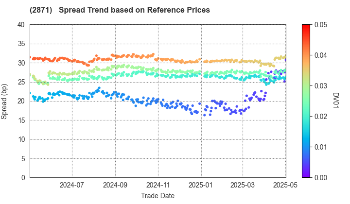 NICHIREI CORPORATION: Spread Trend based on JSDA Reference Prices