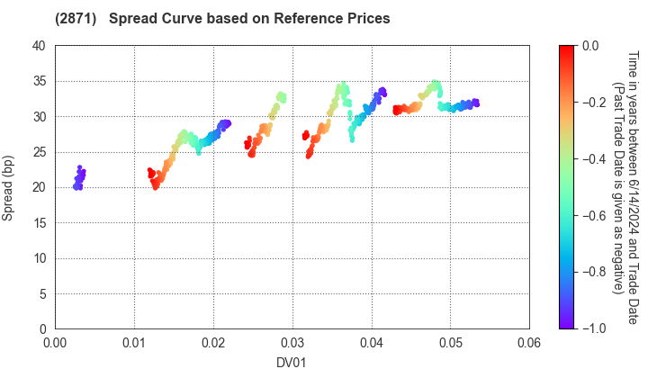 NICHIREI CORPORATION: Spread Curve based on JSDA Reference Prices