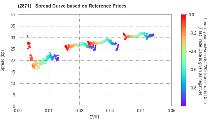 NICHIREI CORPORATION: Spread Curve based on JSDA Reference Prices