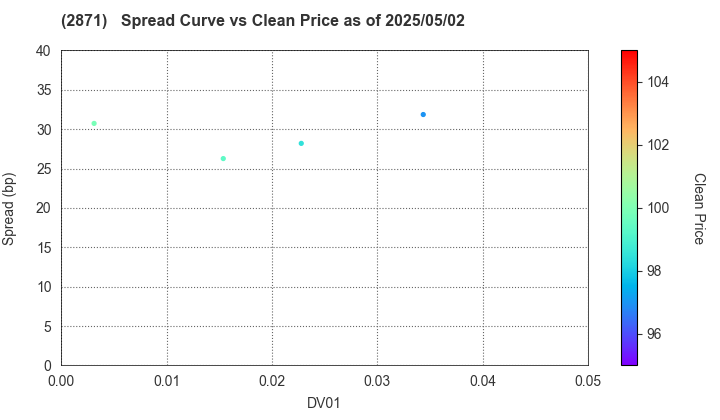 NICHIREI CORPORATION: The Spread vs Price as of 5/2/2025